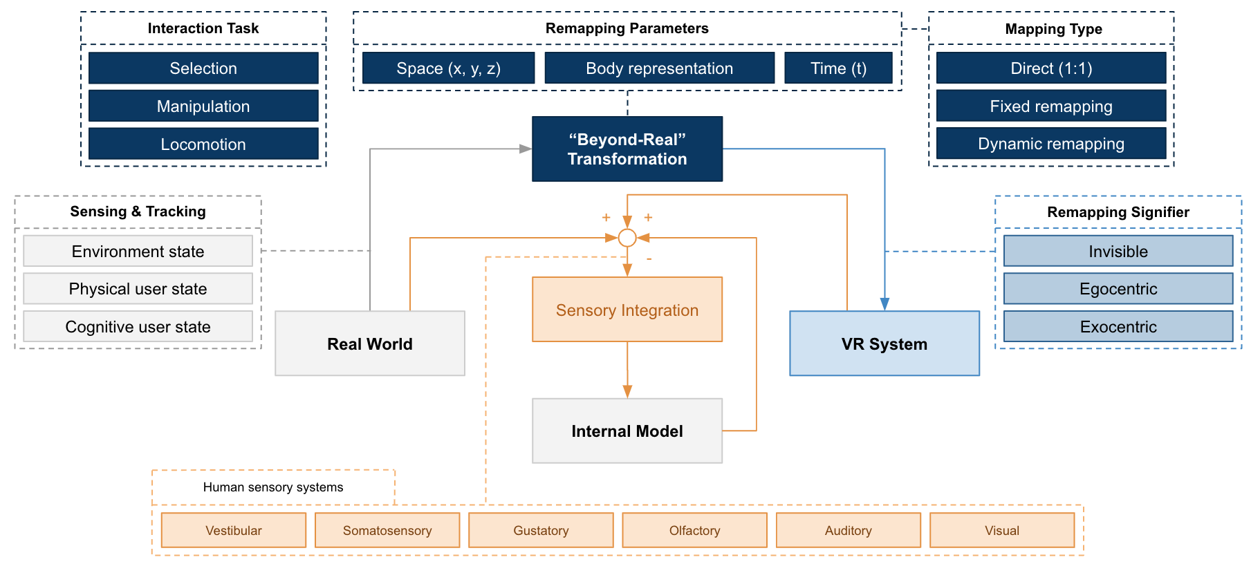 This diagram shows the Beyond Real Framework illustrated as a simplified control block diagram, with the focus on the sensory integration component at the center. On the left, there is a block representing the real world. On the right, there is a block which represents the VR system. The real world is connected to the VR system through the beyond-real transformation block. The relevant features of the signal path from the real world to the beyond-real transformation block are the sensing & tracking features (the physical user state, cognitive user state, and environment state). The beyond-real transformation has the following features: the interaction task (selection, manipulation, and locomotion), the remapping parameters of the transformation (time(t), space(x,y,z), and body representation), and the mapping type (direct, fixed remapping, and dynamic remapping). The beyond-real transformation is then fed into the VR system block. In the virtual system, the key features are the remapping signifiers (invisible, egocentric, and exocentric). The real world and VR system also produce sensory feedback that feeds into a summing point and then into the sensory integration block. To capture the multisensory signals feeding into the sensory integration block,  there is a connected subcomponent representing the human sensory systems (vestibular, somatosensory, gustatory, olfactory, auditory, and visual). The sensory integration block feeds into the internal model, and the internal model feeds back into the sensory integration block.