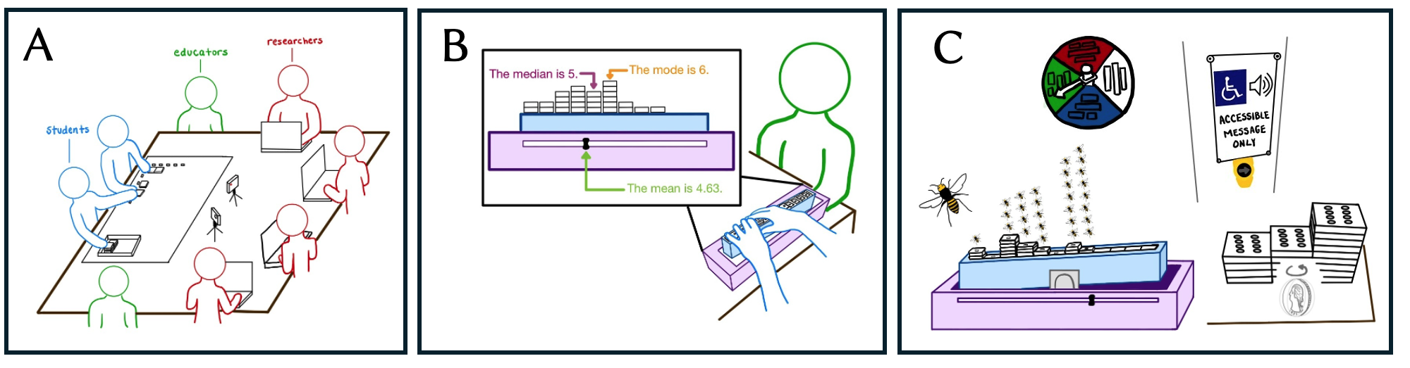 Three sketches labeled A through C. A. Sketch showing two students, two educators, and four researchers seated around a square table. The two students are sitting side by side collaboratively creating a data representation using physical tokens. B. Sketch of a student interacting with a data physicalization consisting of tokens on a digital platform. The physicalization is of a univariate distribution. The distribution mean, median, and mode are labeled. C. Multiple sketch depictions of different activities participants designed. One shows a distribution representing hornets. One shows a physical spinner used to generate random events. One depicts accessible pedestrian intersections. One shows a coin spinning in front of a data physicalization.