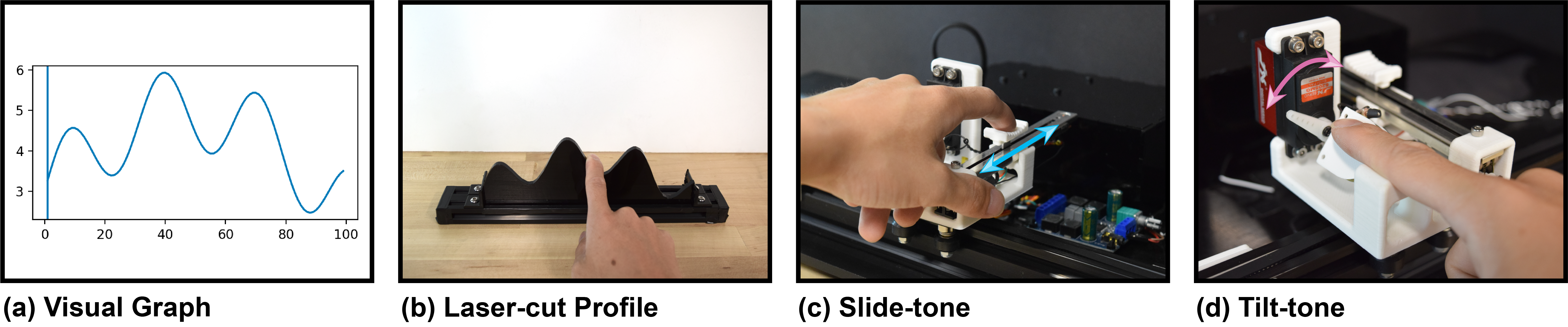 Four images labeled a, b, c, and d. a) labelled visual graph shows a line graph with three distinct peaks. b) laser-cut cutout. Shows a physical cut-out of the same line graph and a user's hand exploring the cutout. c) Slide-tone. Shows a motorized slider with a mounted platform and a finger sliding on the platform. d) Tilt-tone. Shows a motorized tilt platform and a finger resting on the tilting platform.