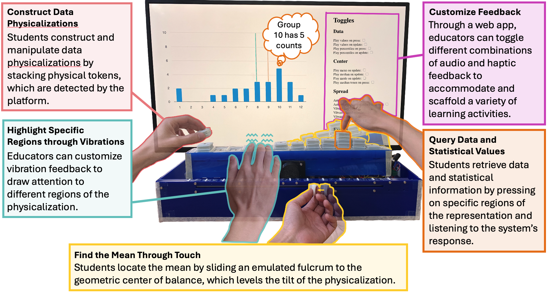 A labeled diagram highlighting features of the statistical learning platform. The platform comprises white rectangular tokens arranged on a tilting board to form a histogram. A computer monitor behind the platform displays the corresponding data visualization. The diagram highlights five key features: 1) Construct Data Physicalizations:  A hand is depicted adding tokens to the physicalization, illustrating learners' capability to construct and manipulate data representations interactively. 2) Cue into Important Regions through Vibrations: Another hand is shown placed over stacks of tokens with vibration icons, indicating the platform's capacity to deliver vibrotactile feedback to users. 3) Find the mean through touch: A hand is observed adjusting a white slider to the center-of-balance of the board, symbolizing how the platform utilizes this mechanism to help students develop an understanding of statistical mean intuitively. 4) Query Data and Statistical Values: A finger presses on a stack of tokens, demonstrating students' ability to query information about specific segments of the physicalization. 5) Customize Feedback:  The monitor also displays a series of toggles that educators can use to customize and scaffold the feedback provided to learners during their interaction with the platform.
Text labels on the diagram describe these features and are listed as bullet points below the figure.