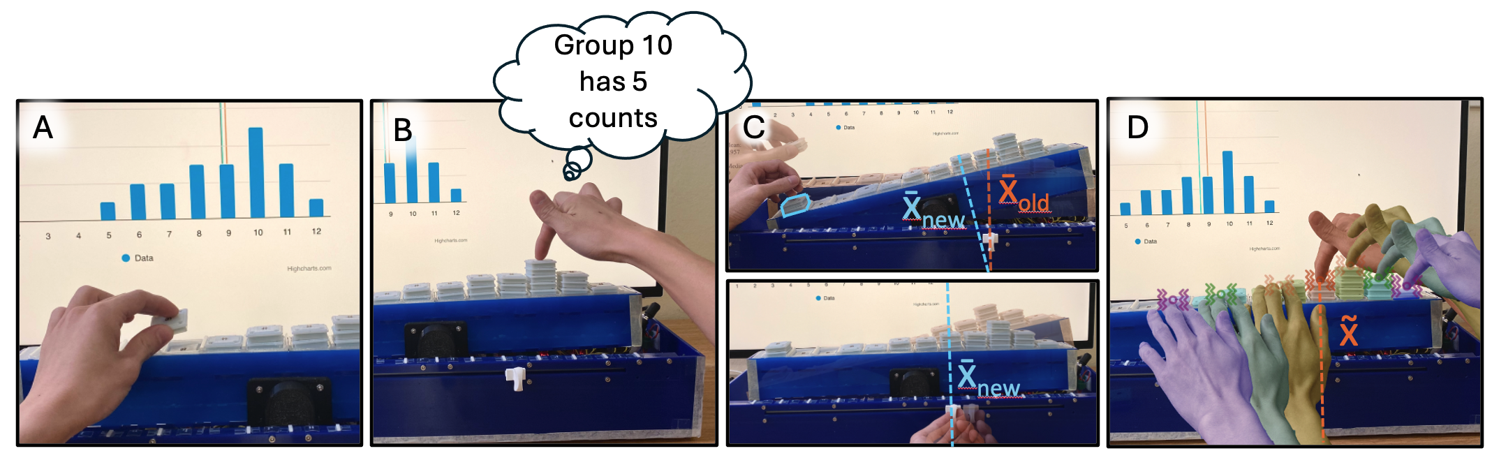 A panel of four images illustrates a statistical learning platform featuring stacked tokens representing data distributions on a board, accompanied by a monitor displaying the data representation. Image A: A hand places a token onto the board. Image B: A finger presses on a stack of 5 tokens. A dialogue box on the monitor reads Group 10 has 5 values. Image C: Hands place tokens to the left side of the board, causing the mean to shift leftward and the board to tilt left. As a hand slides a knob to the new mean, the board balances. Image D: Progression shows hands feeling vibrations at various regions of the data distribution constructed from tokens. The vibrations are mirrored across the distribution's median.